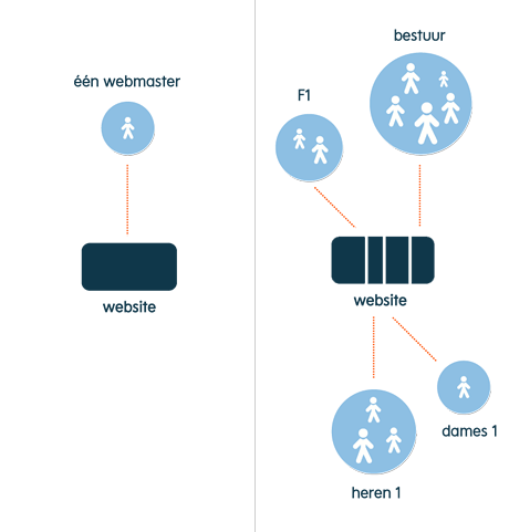 één clubsite één verenigingredactie